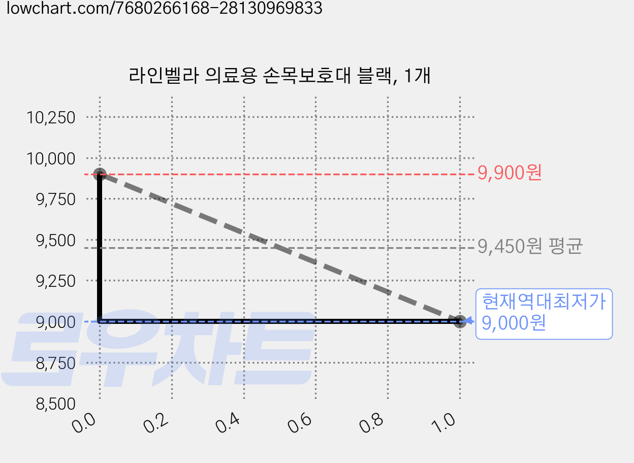 라인벨라 의료용 손목보호대 블랙, 1개 가격 변동 차트, 현재가 9,000원, 역대최저가