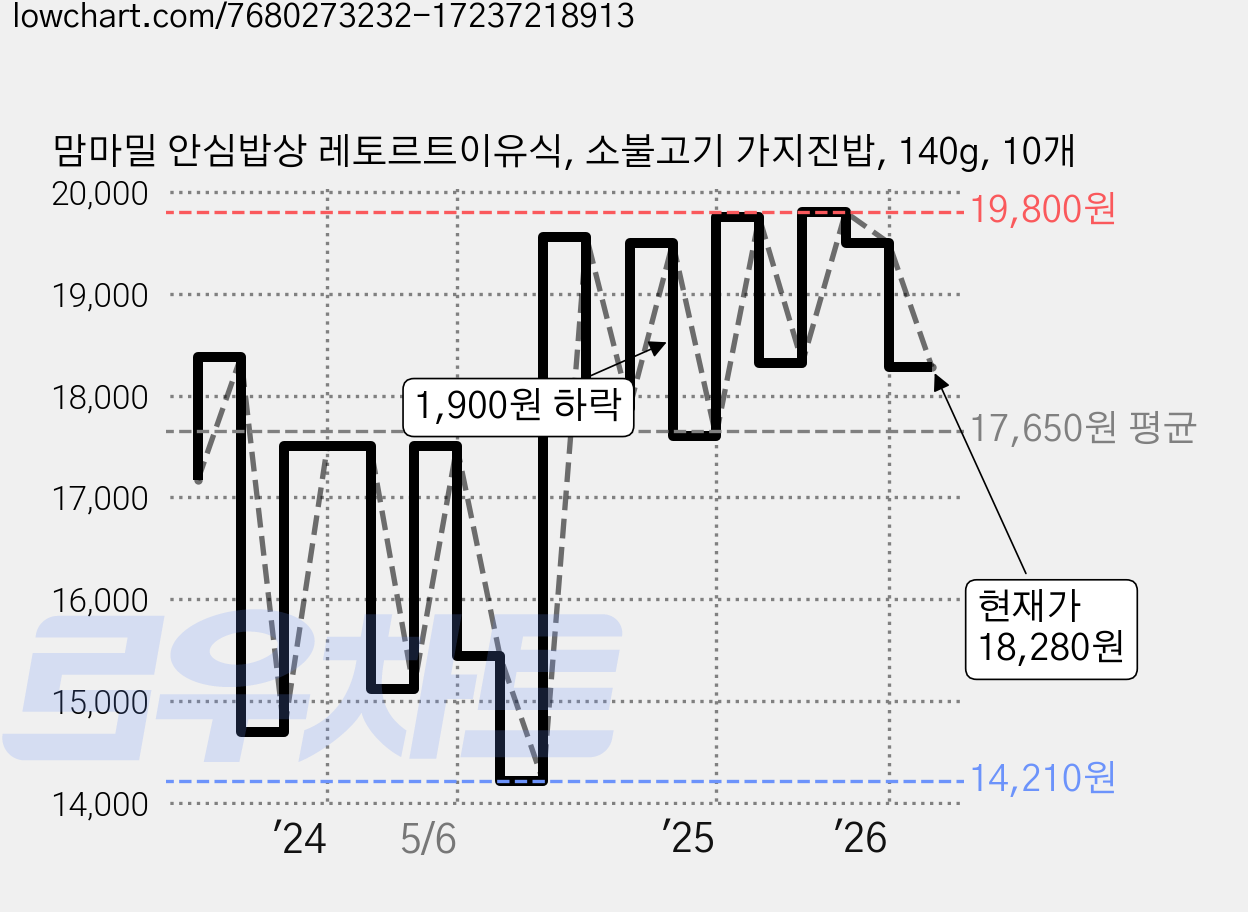 맘마밀 안심밥상 레토르트이유식, 소불고기 가지진밥, 140g, 10개 가격 변동 차트, 현재가 18,280원, 관측 최저가 14,210원