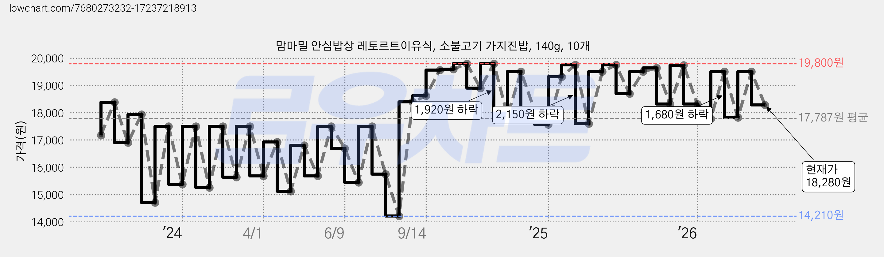 맘마밀 안심밥상 레토르트이유식, 소불고기 가지진밥, 140g, 10개 가격 변동 차트, 현재가 18,280원, 관측 최저가 14,210원