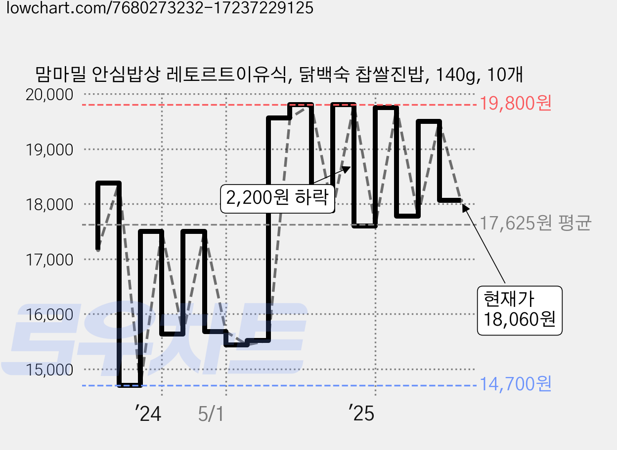 맘마밀 안심밥상 레토르트이유식, 닭백숙 찹쌀진밥, 140g, 10개 가격 변동 차트, 현재가 18,060원, 관측 최저가 14,630원