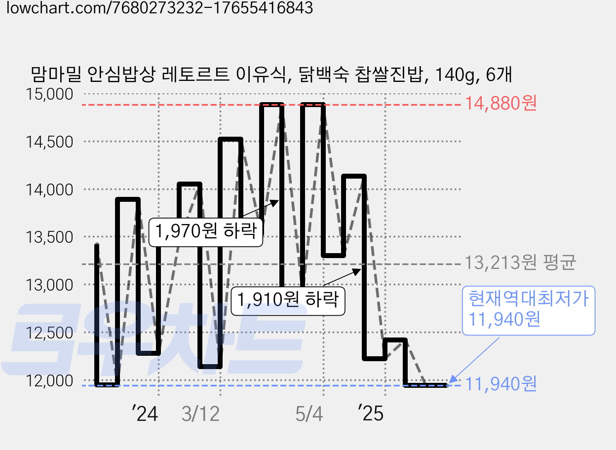맘마밀 안심밥상 레토르트 이유식, 닭백숙 찹쌀진밥, 140g, 6개 가격 변동 차트, 현재가 11,940원, 역대최저가
