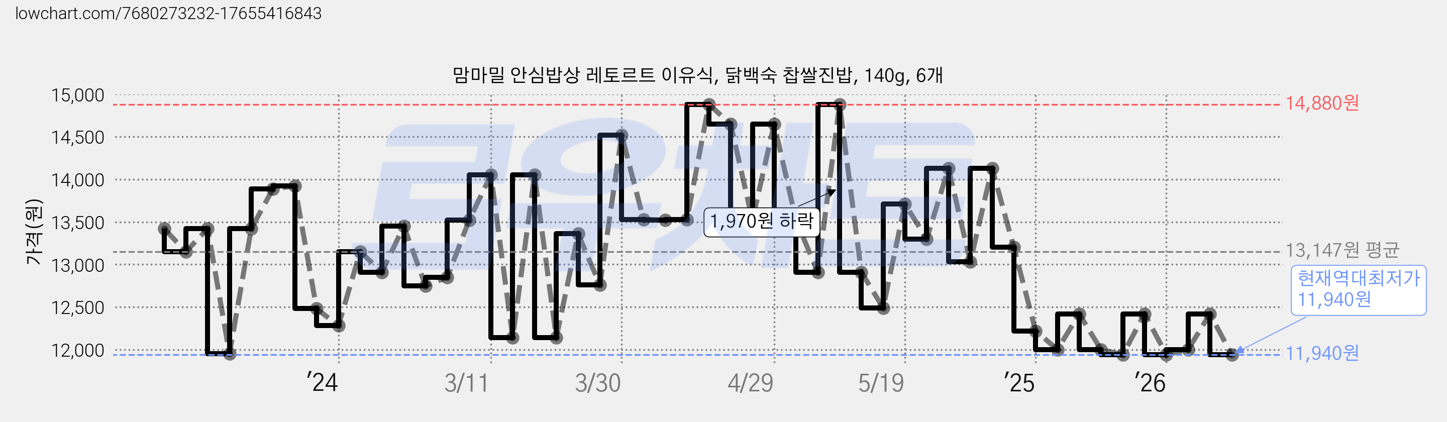 맘마밀 안심밥상 레토르트 이유식, 닭백숙 찹쌀진밥, 140g, 6개 가격 변동 차트, 현재가 11,940원, 역대최저가