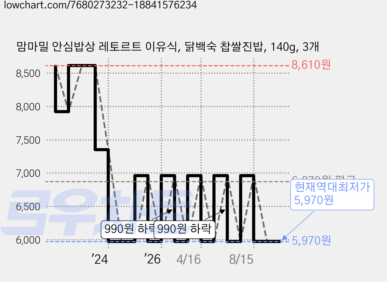 맘마밀 안심밥상 레토르트 이유식, 닭백숙 찹쌀진밥, 140g, 3개 가격 변동 차트, 현재가 5,970원, 역대최저가