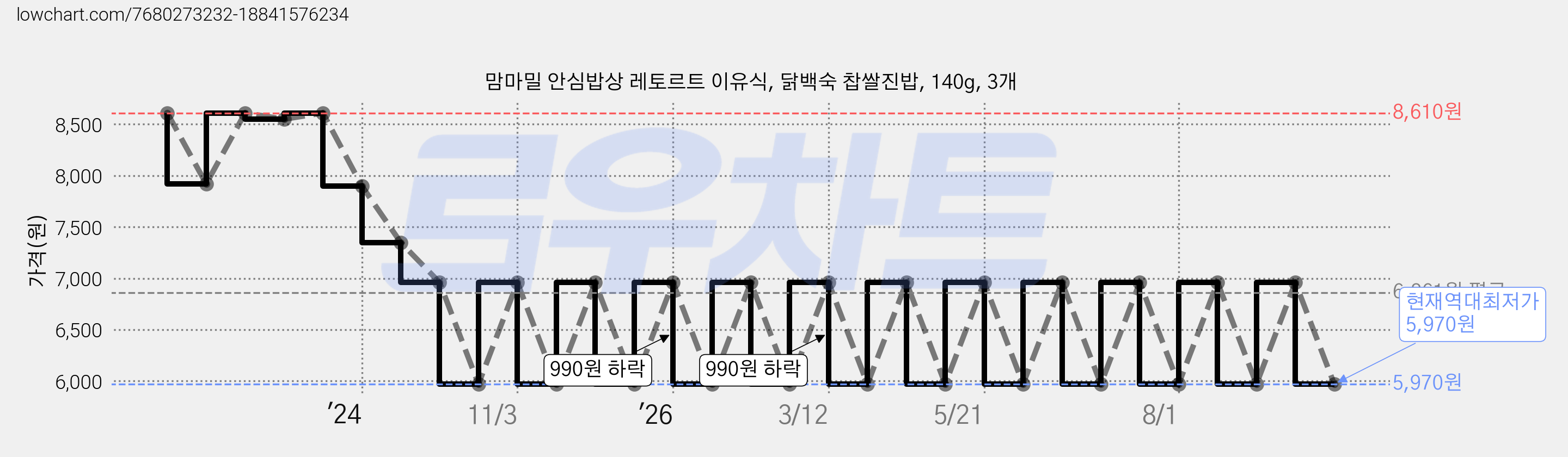 맘마밀 안심밥상 레토르트 이유식, 닭백숙 찹쌀진밥, 140g, 3개 가격 변동 차트, 현재가 5,970원, 역대최저가