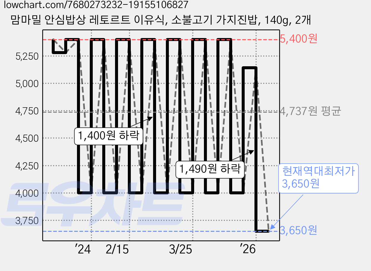 맘마밀 안심밥상 레토르트 이유식, 소불고기 가지진밥, 140g, 2개 가격 변동 차트, 현재가 3,650원, 역대최저가