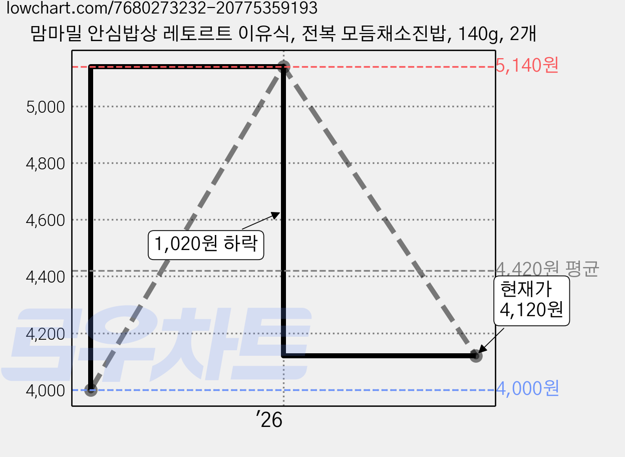 맘마밀 안심밥상 레토르트 이유식, 전복 모듬채소진밥, 140g, 2개 가격 변동 차트, 현재가 4,120원, 관측 최저가 4,000원