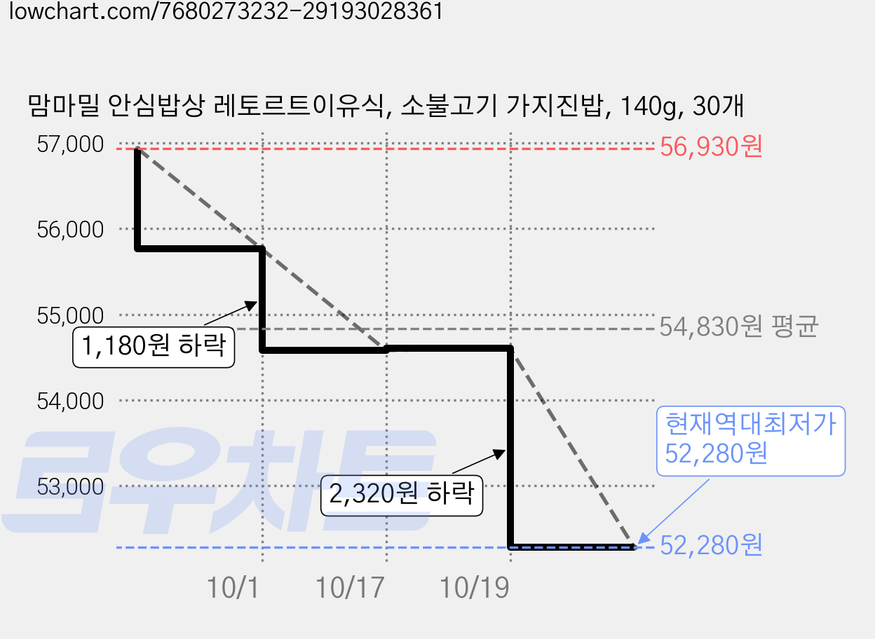 맘마밀 안심밥상 레토르트이유식, 소불고기 가지진밥, 140g, 30개 가격 변동 차트, 현재가 52,280원, 역대최저가