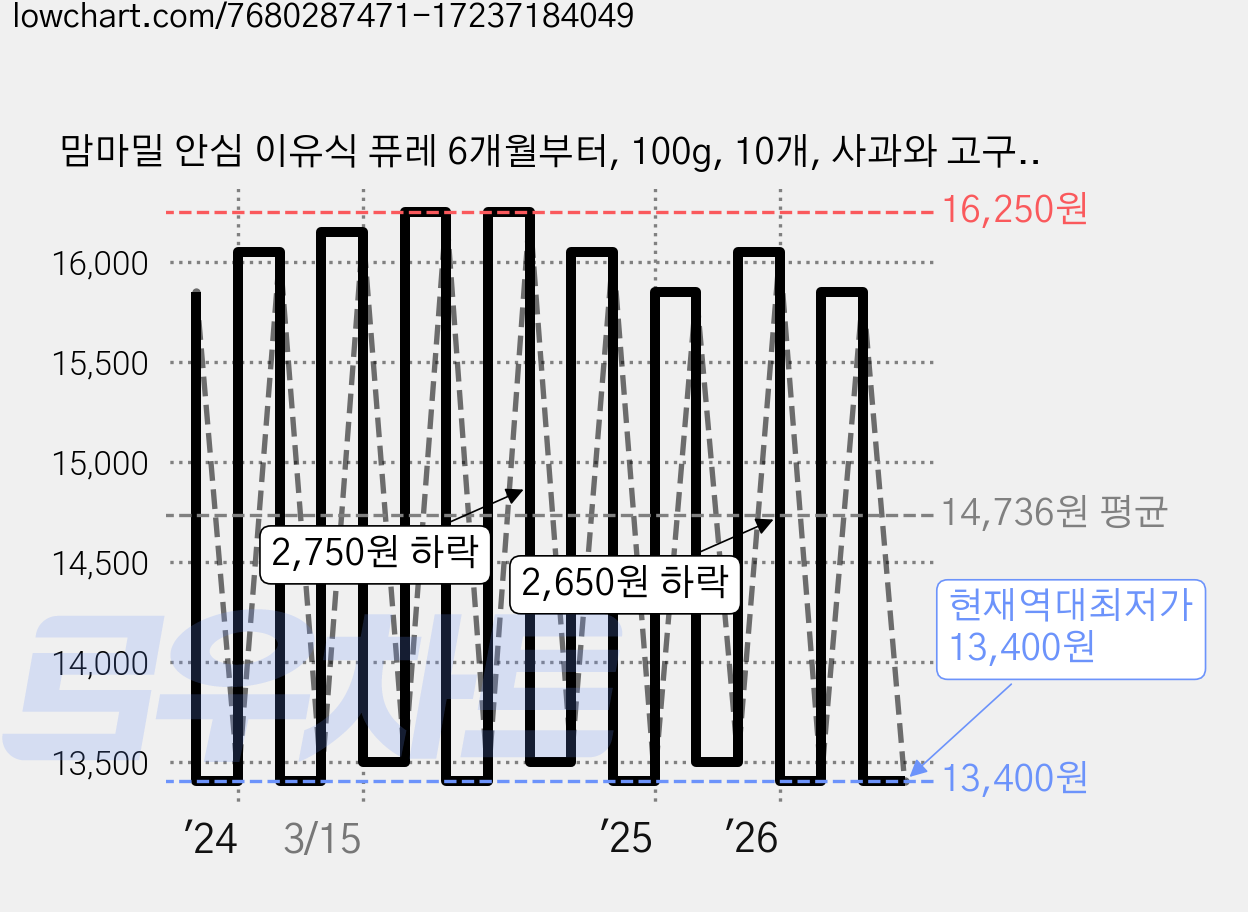맘마밀 안심 이유식 퓨레 6개월부터, 100g, 10개, 사과와 고구마 가격 변동 차트, 현재가 13,400원, 역대최저가