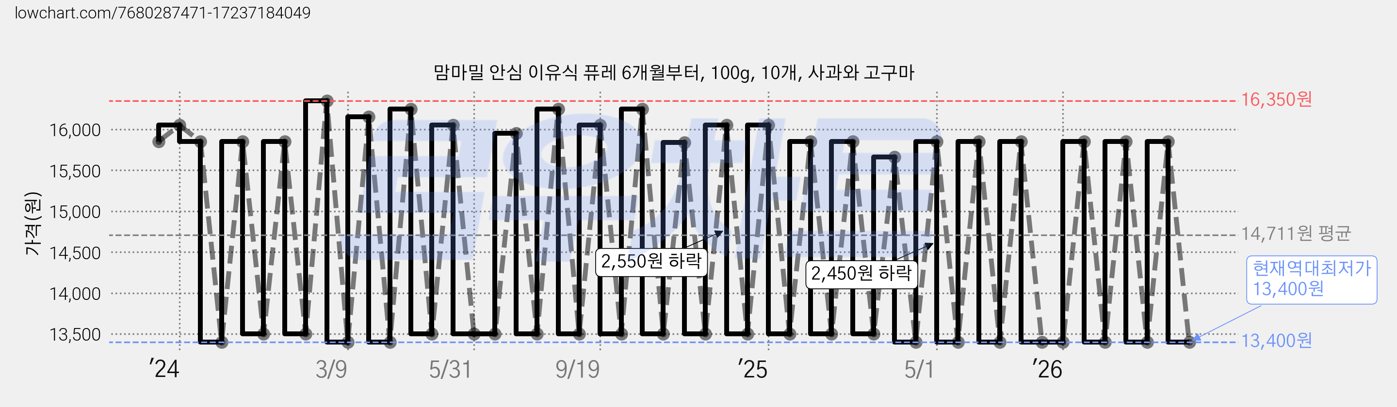 맘마밀 안심 이유식 퓨레 6개월부터, 100g, 10개, 사과와 고구마 가격 변동 차트, 현재가 13,400원, 역대최저가