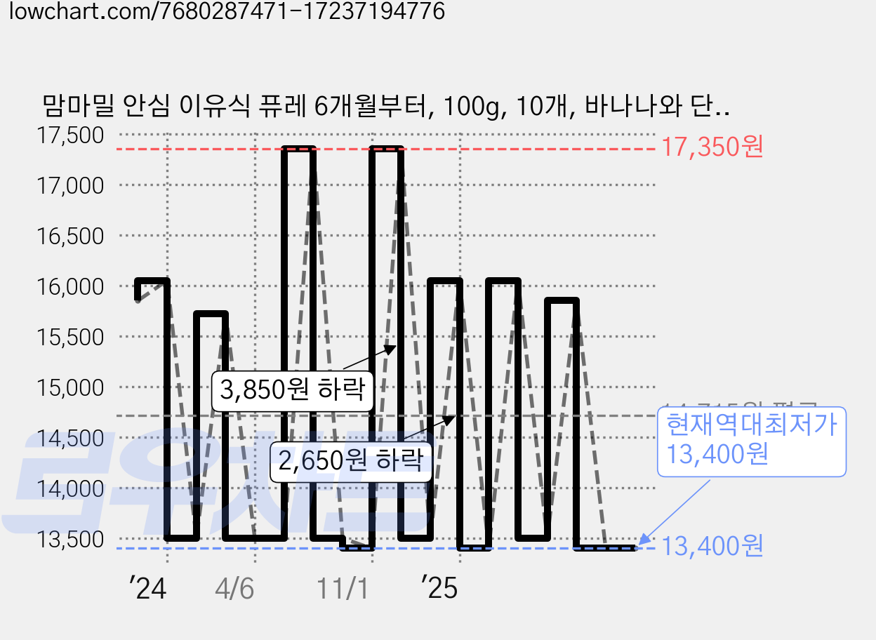 맘마밀 안심 이유식 퓨레 6개월부터, 100g, 10개, 바나나와 단호박 가격 변동 차트, 현재가 13,400원, 역대최저가
