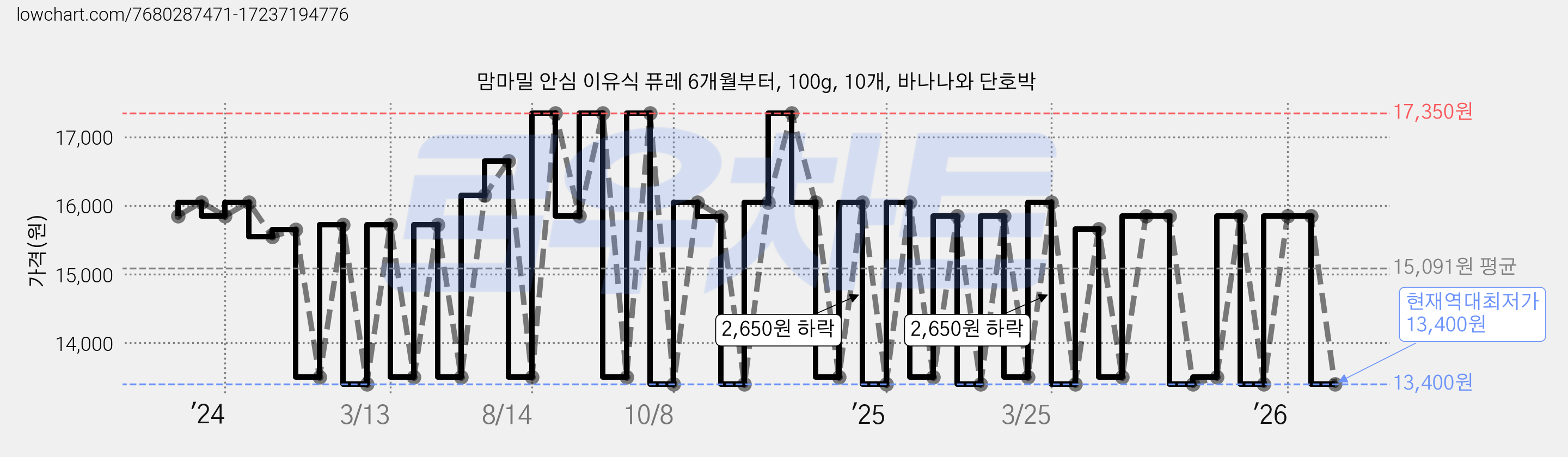 맘마밀 안심 이유식 퓨레 6개월부터, 100g, 10개, 바나나와 단호박 가격 변동 차트, 현재가 13,400원, 역대최저가