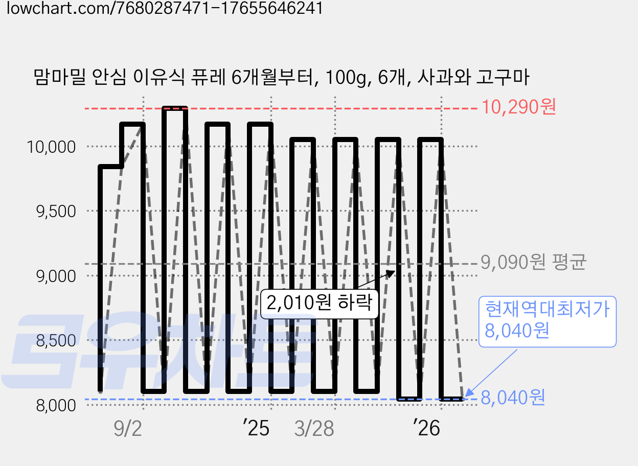 맘마밀 안심 이유식 퓨레 6개월부터, 100g, 6개, 사과와 고구마 가격 변동 차트, 현재가 8,040원, 역대최저가