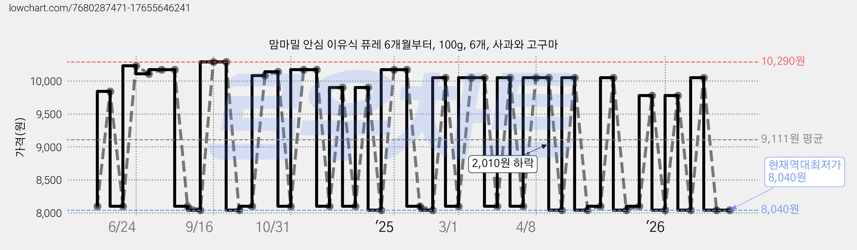 맘마밀 안심 이유식 퓨레 6개월부터, 100g, 6개, 사과와 고구마 가격 변동 차트, 현재가 8,040원, 역대최저가