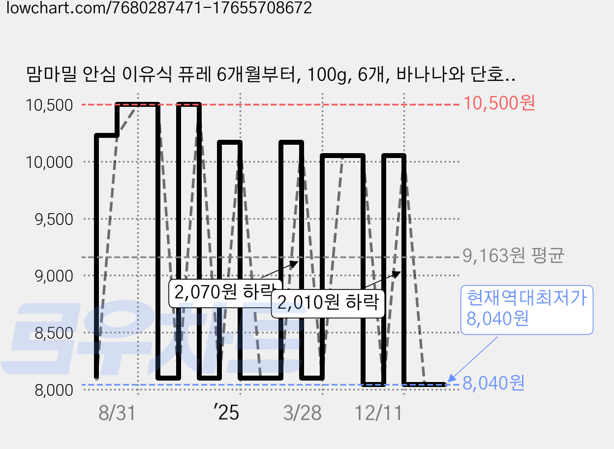 맘마밀 안심 이유식 퓨레 6개월부터, 100g, 6개, 바나나와 단호박 가격 변동 차트, 현재가 8,040원, 역대최저가