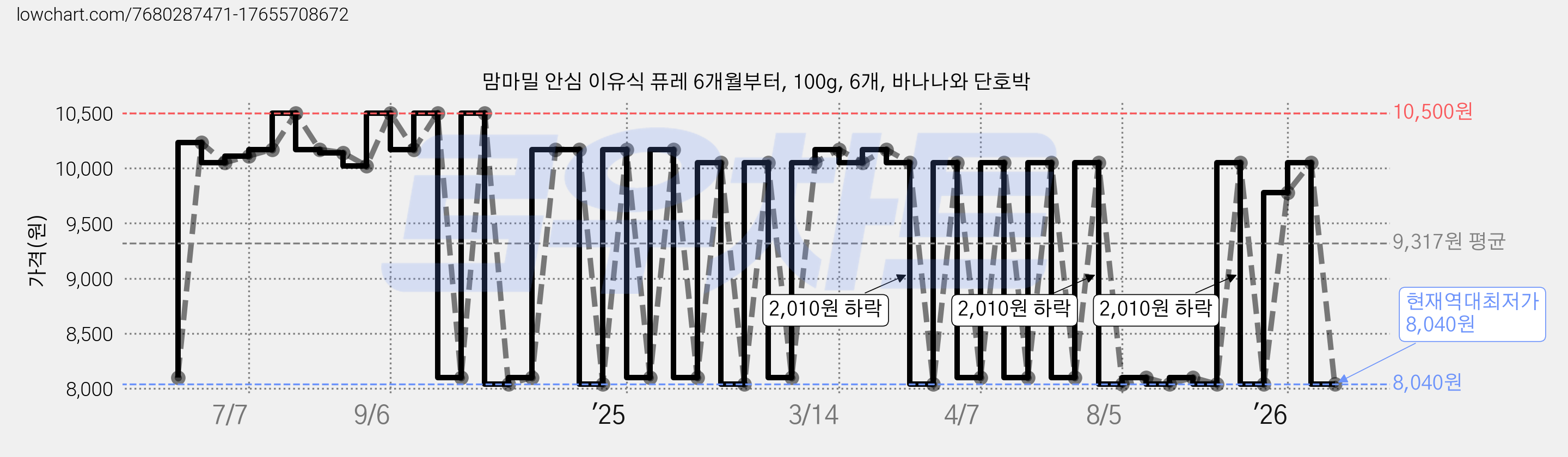 맘마밀 안심 이유식 퓨레 6개월부터, 100g, 6개, 바나나와 단호박 가격 변동 차트, 현재가 8,040원, 역대최저가