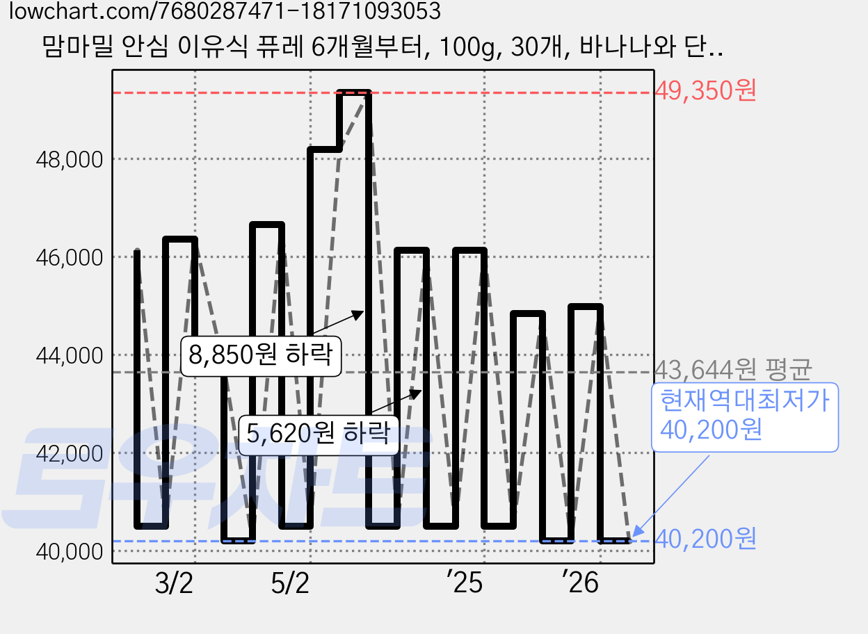 맘마밀 안심 이유식 퓨레 6개월부터, 100g, 30개, 바나나와 단호박 가격 변동 차트, 현재가 40,200원, 역대최저가