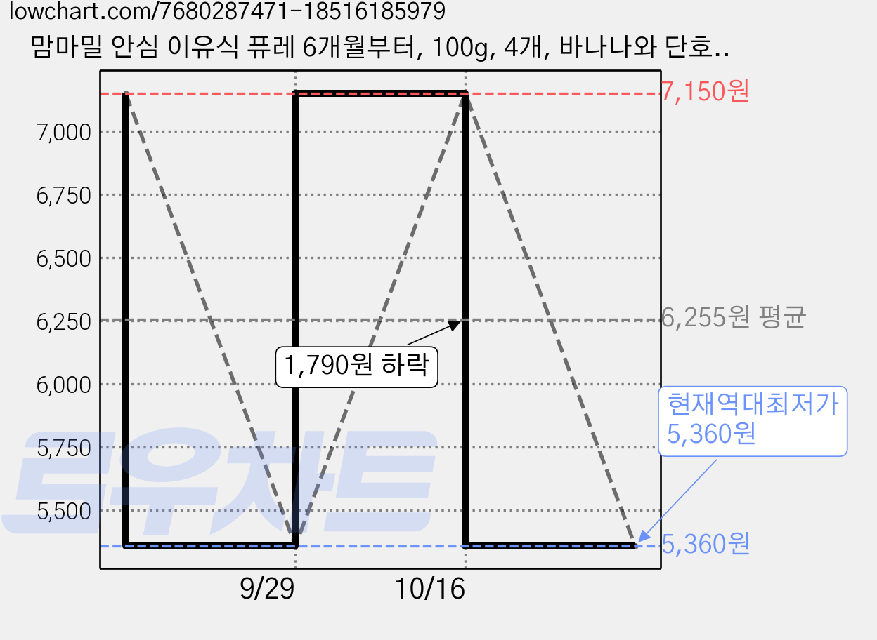 맘마밀 안심 이유식 퓨레 6개월부터, 100g, 4개, 바나나와 단호박 가격 변동 차트, 현재가 5,360원, 역대최저가