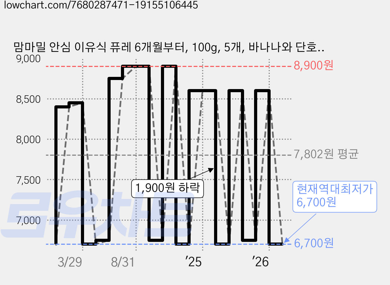 맘마밀 안심 이유식 퓨레 6개월부터, 100g, 5개, 바나나와 단호박 가격 변동 차트, 현재가 6,700원, 역대최저가