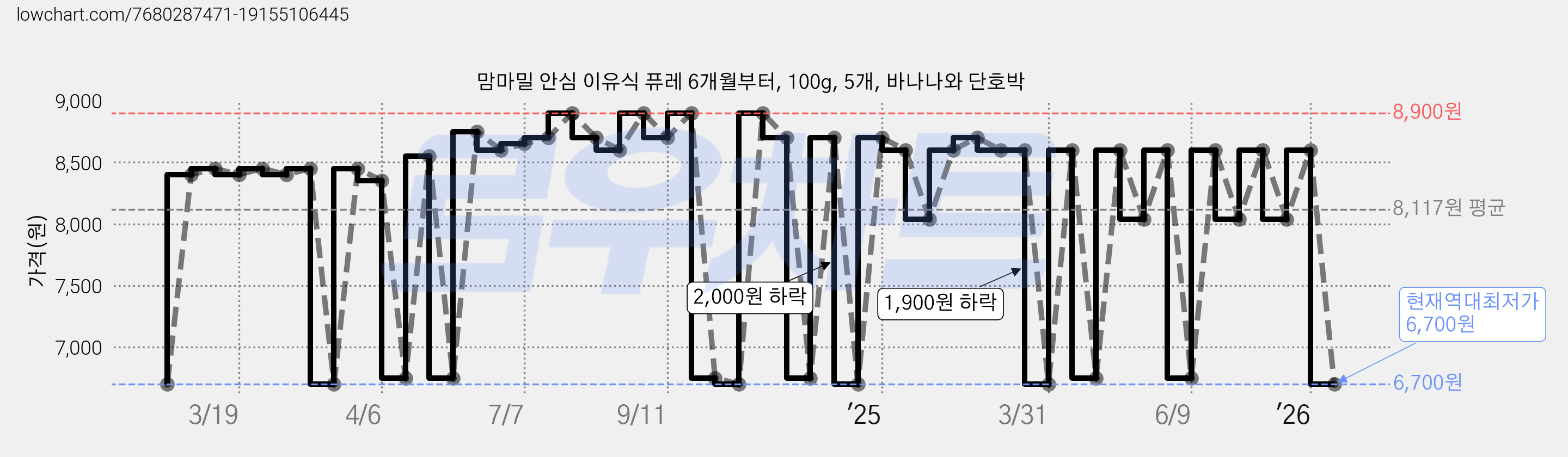 맘마밀 안심 이유식 퓨레 6개월부터, 100g, 5개, 바나나와 단호박 가격 변동 차트, 현재가 6,700원, 역대최저가