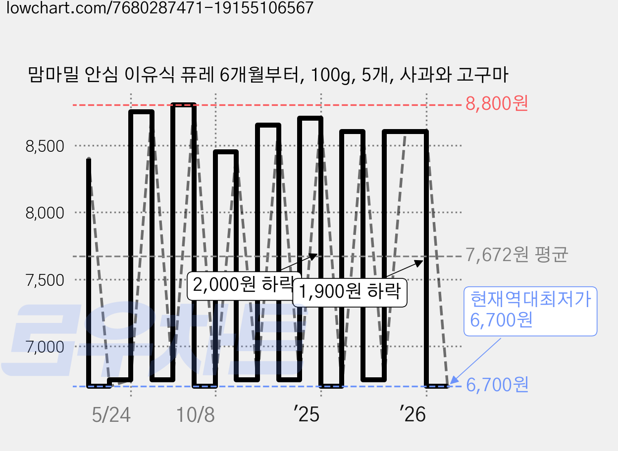 맘마밀 안심 이유식 퓨레 6개월부터, 100g, 5개, 사과와 고구마 가격 변동 차트, 현재가 6,700원, 역대최저가