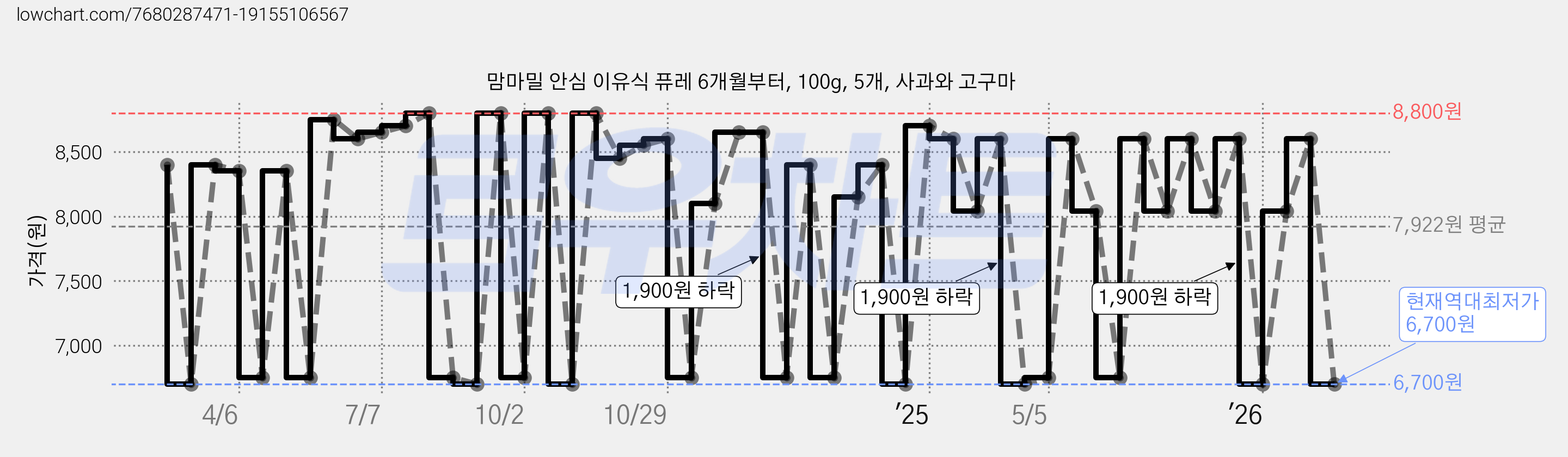 맘마밀 안심 이유식 퓨레 6개월부터, 100g, 5개, 사과와 고구마 가격 변동 차트, 현재가 6,700원, 역대최저가