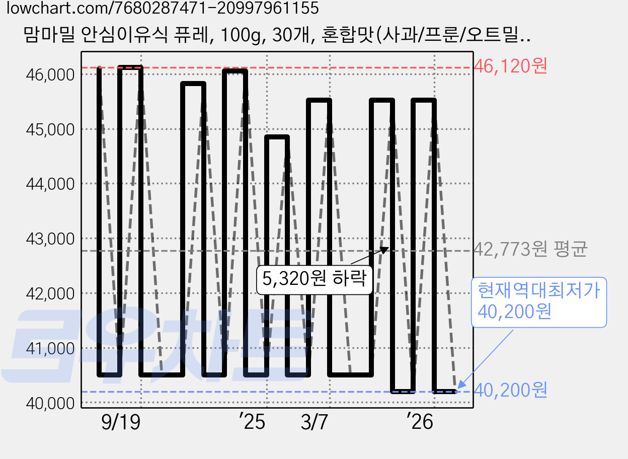 맘마밀 안심이유식 퓨레, 100g, 30개, 혼합맛(사과/프룬/오트밀) 가격 변동 차트, 현재가 40,200원, 역대최저가