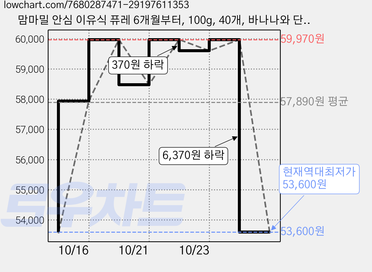 맘마밀 안심 이유식 퓨레 6개월부터, 100g, 40개, 바나나와 단호박 가격 변동 차트, 현재가 53,600원, 역대최저가