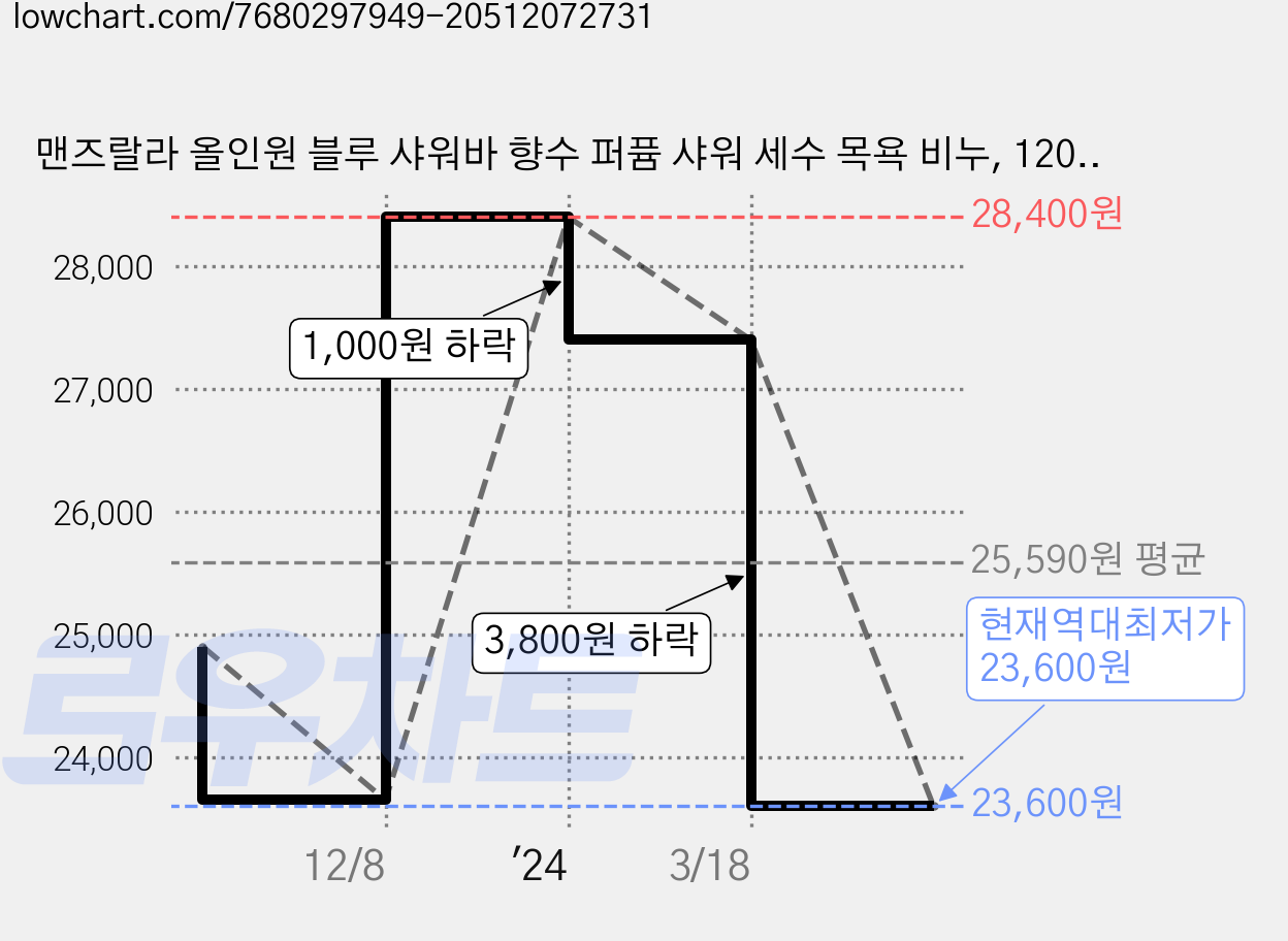 맨즈랄라 올인원 블루 샤워바 향수 퍼퓸 샤워 세수 목욕 비누, 120g, 3개입 가격 변동 차트, 현재가 23,600원, 역대최저가