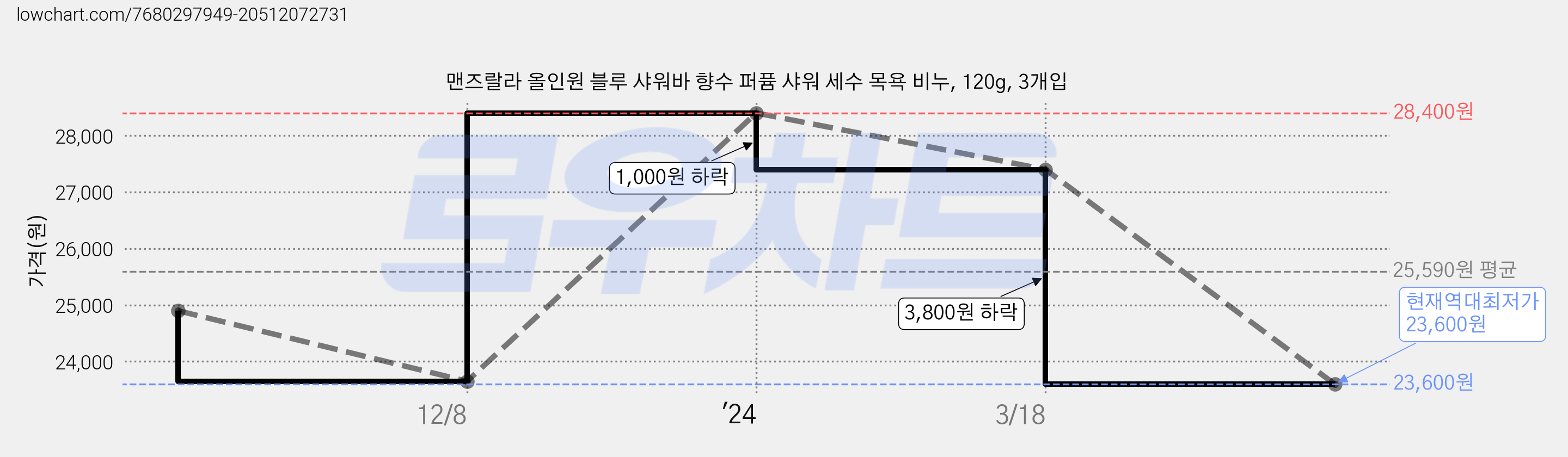 맨즈랄라 올인원 블루 샤워바 향수 퍼퓸 샤워 세수 목욕 비누, 120g, 3개입 가격 변동 차트, 현재가 23,600원, 역대최저가