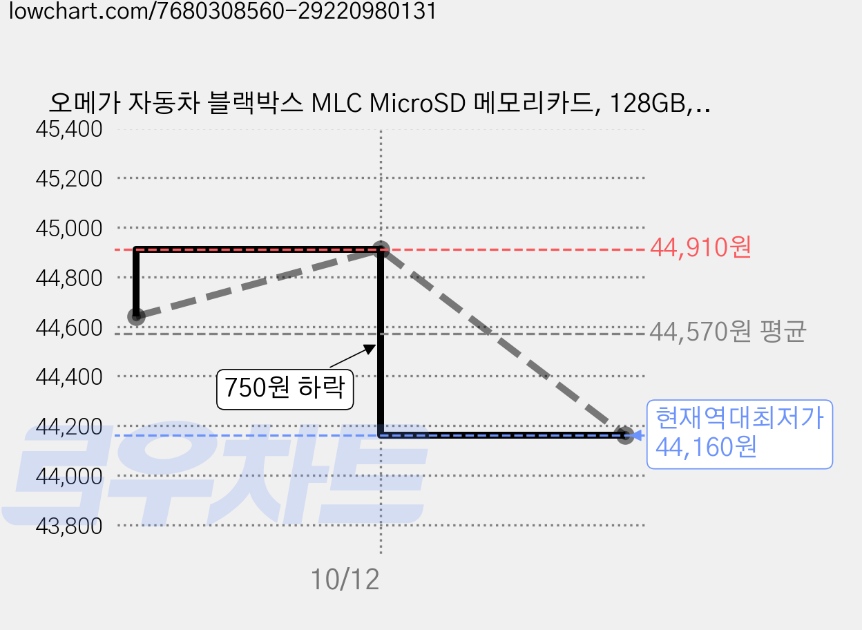 오메가 자동차 블랙박스 MLC MicroSD 메모리카드, 128GB, 3개 가격 변동 차트, 현재가 44,160원, 역대최저가