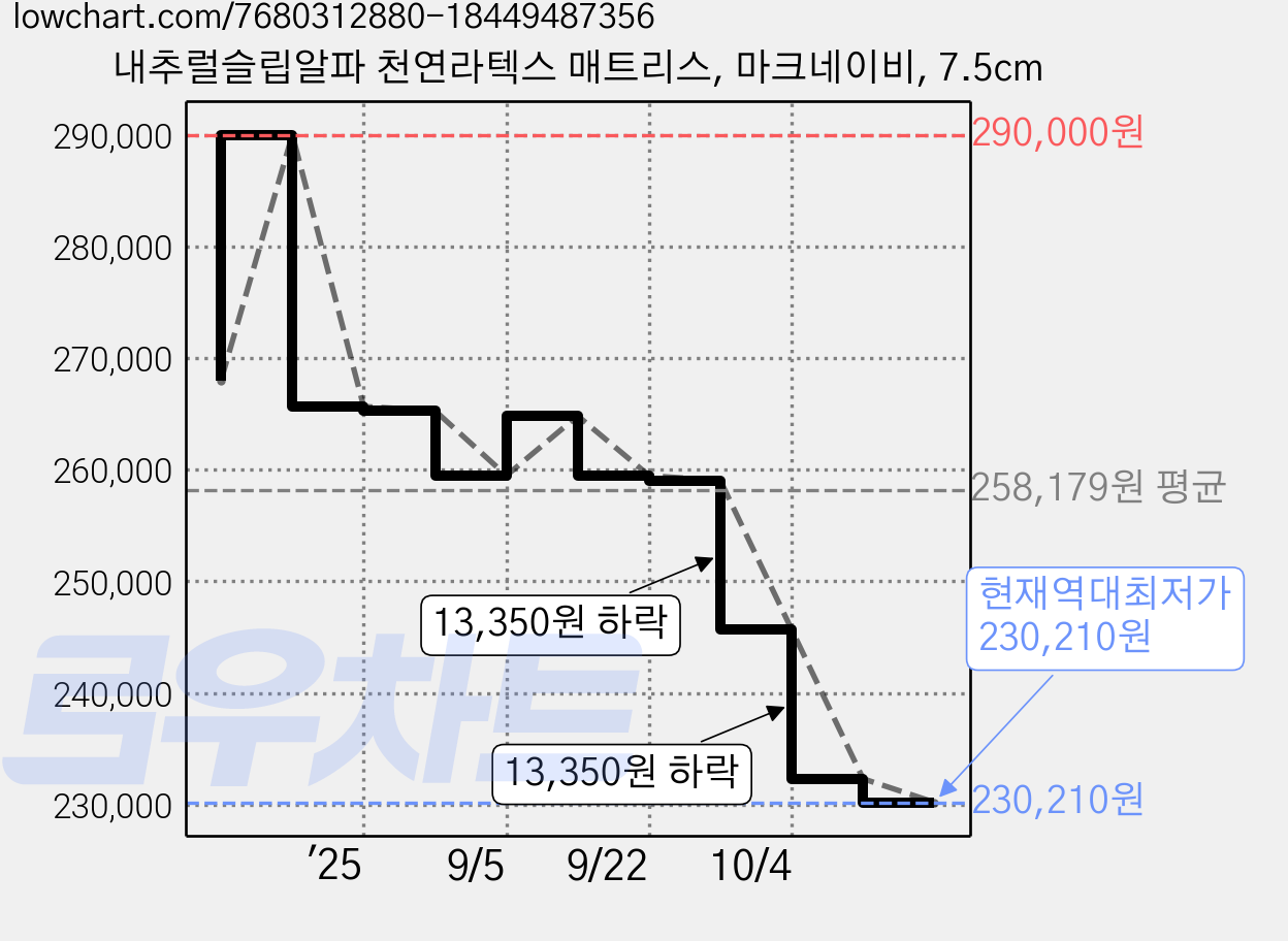 내추럴슬립알파 천연라텍스 매트리스, 마크네이비, 7.5cm 가격 변동 차트, 현재가 230,210원, 역대최저가