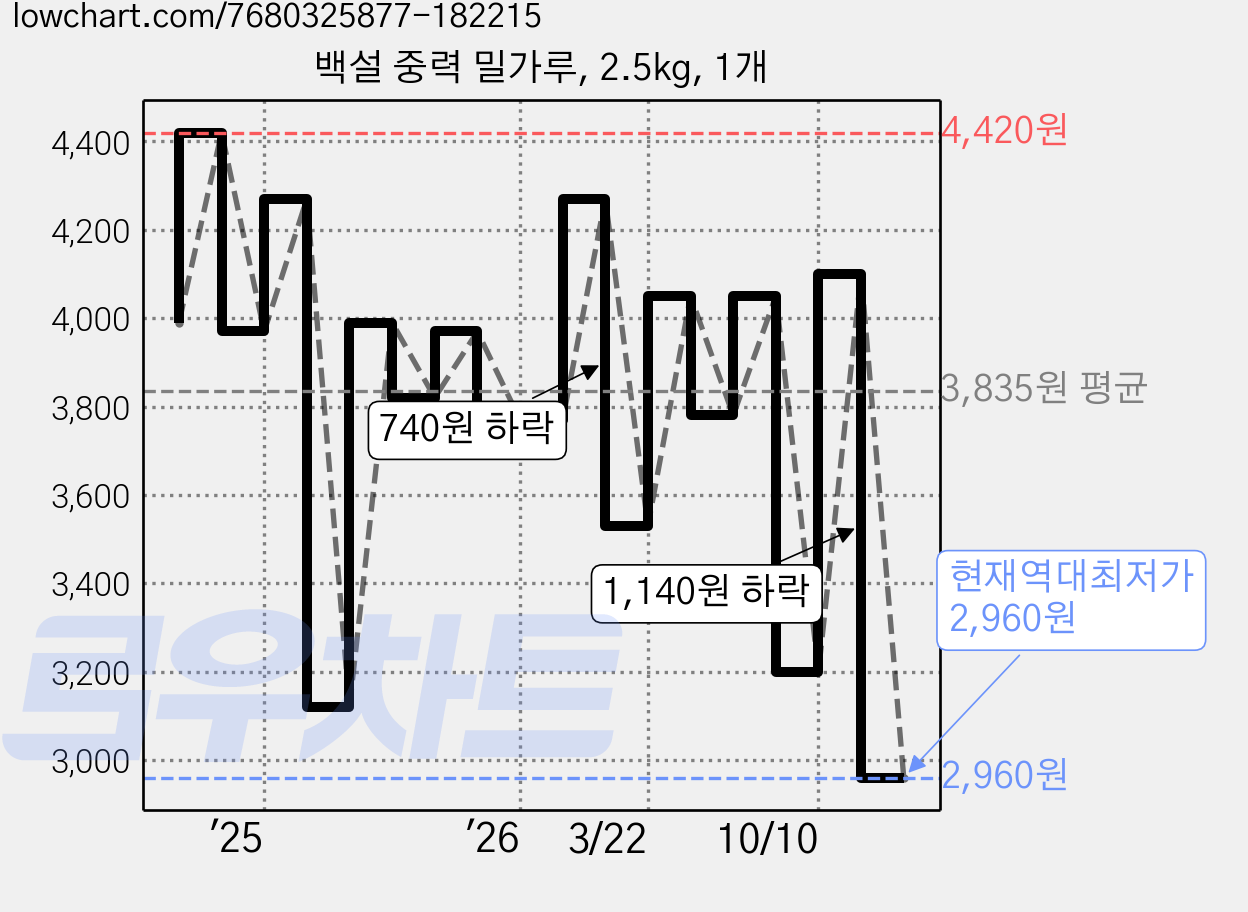 백설 중력 밀가루, 2.5kg, 1개 가격 변동 차트, 현재가 2,960원, 역대최저가