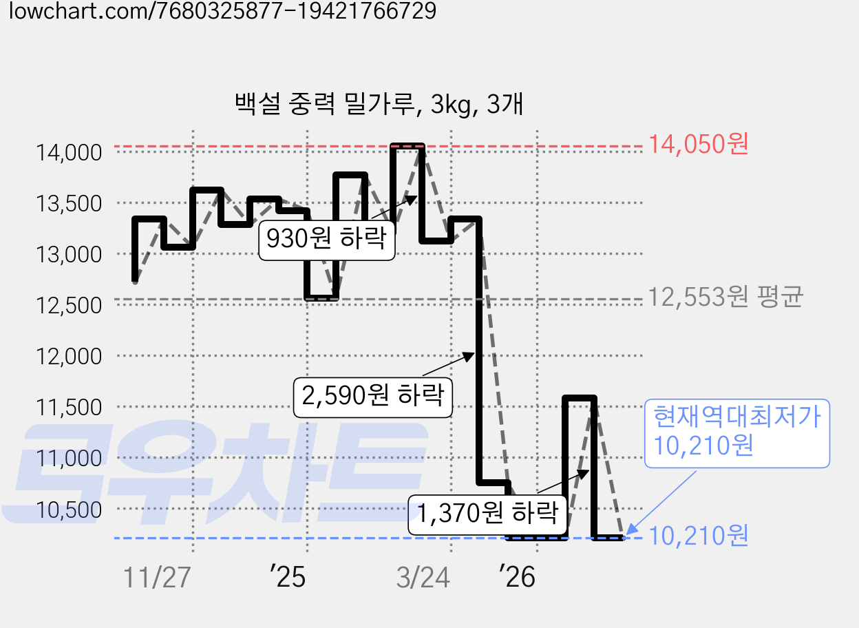 백설 중력 밀가루, 3kg, 3개 가격 변동 차트, 현재가 10,210원, 역대최저가