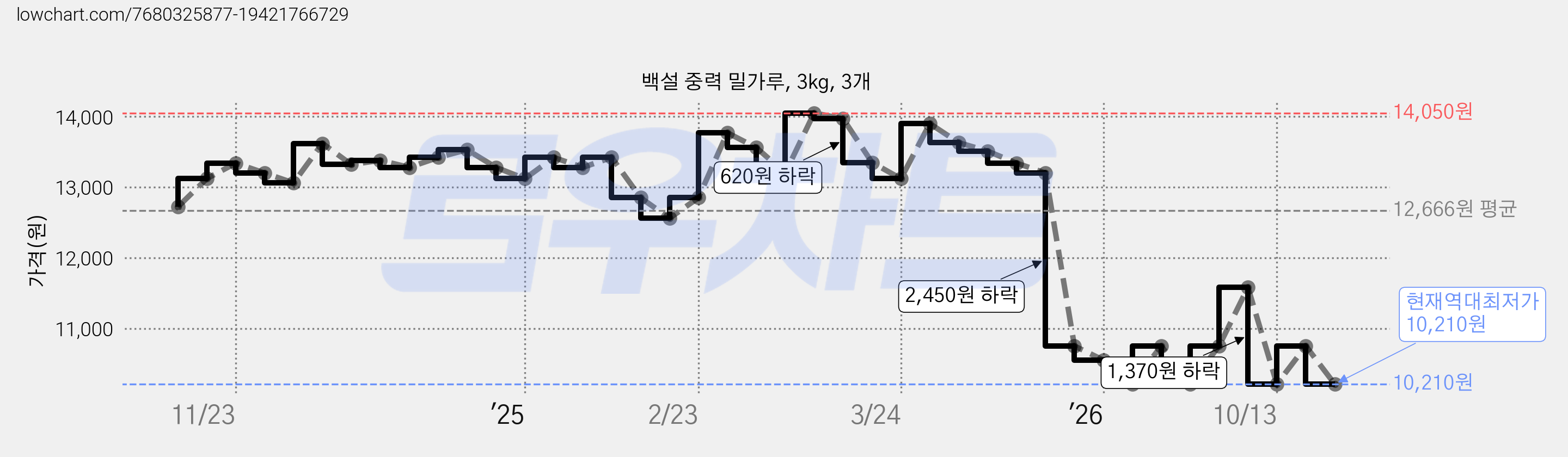 백설 중력 밀가루, 3kg, 3개 가격 변동 차트, 현재가 10,210원, 역대최저가