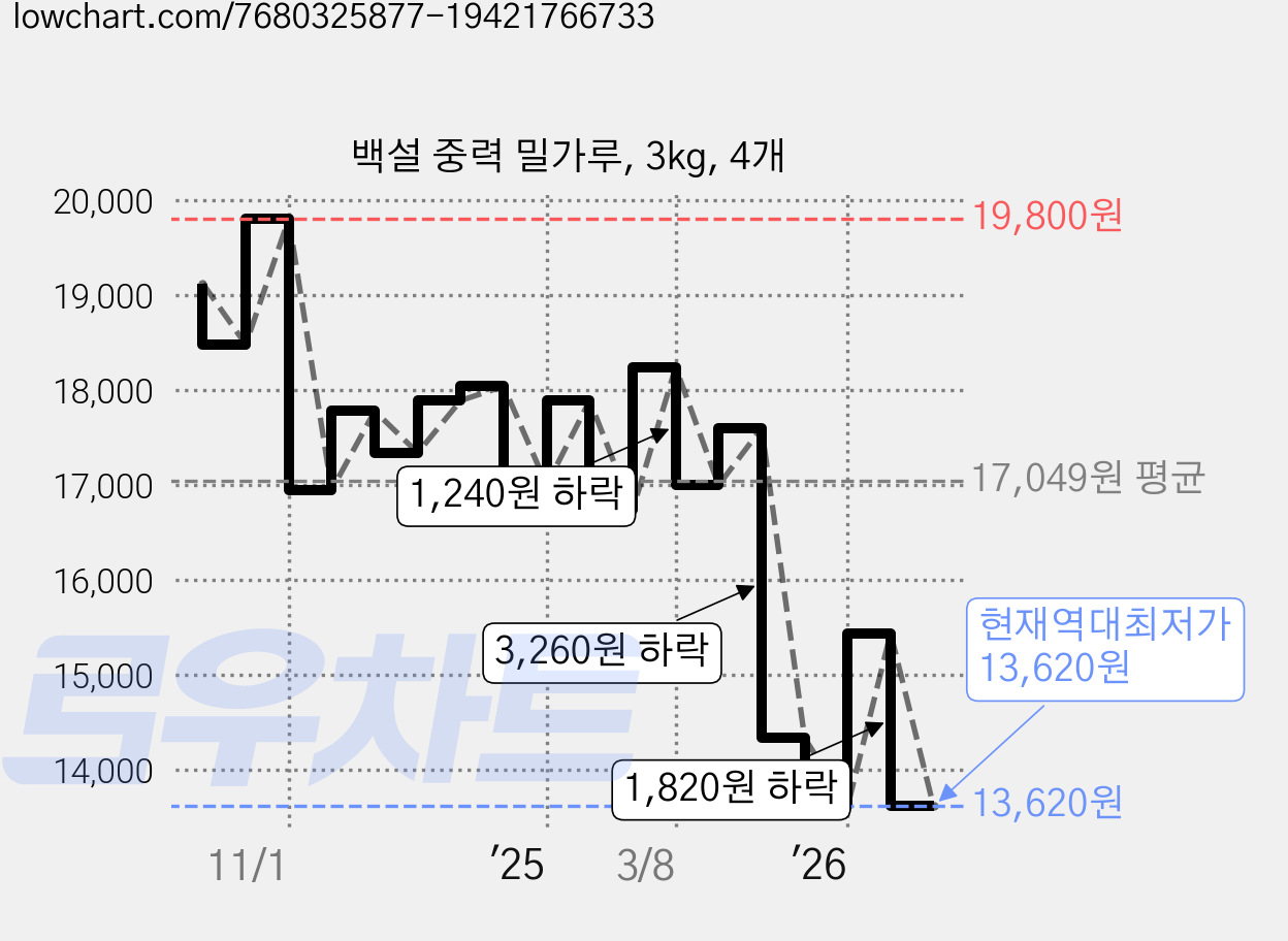 백설 중력 밀가루, 3kg, 4개 가격 변동 차트, 현재가 13,620원, 역대최저가