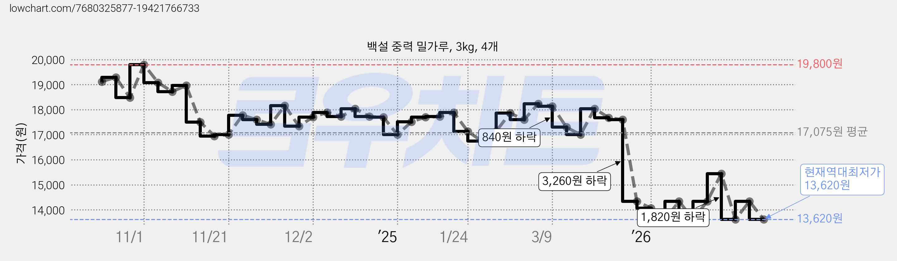 백설 중력 밀가루, 3kg, 4개 가격 변동 차트, 현재가 13,620원, 역대최저가