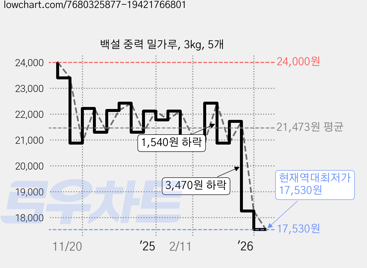 백설 중력 밀가루, 3kg, 5개 가격 변동 차트, 현재가 17,530원, 역대최저가