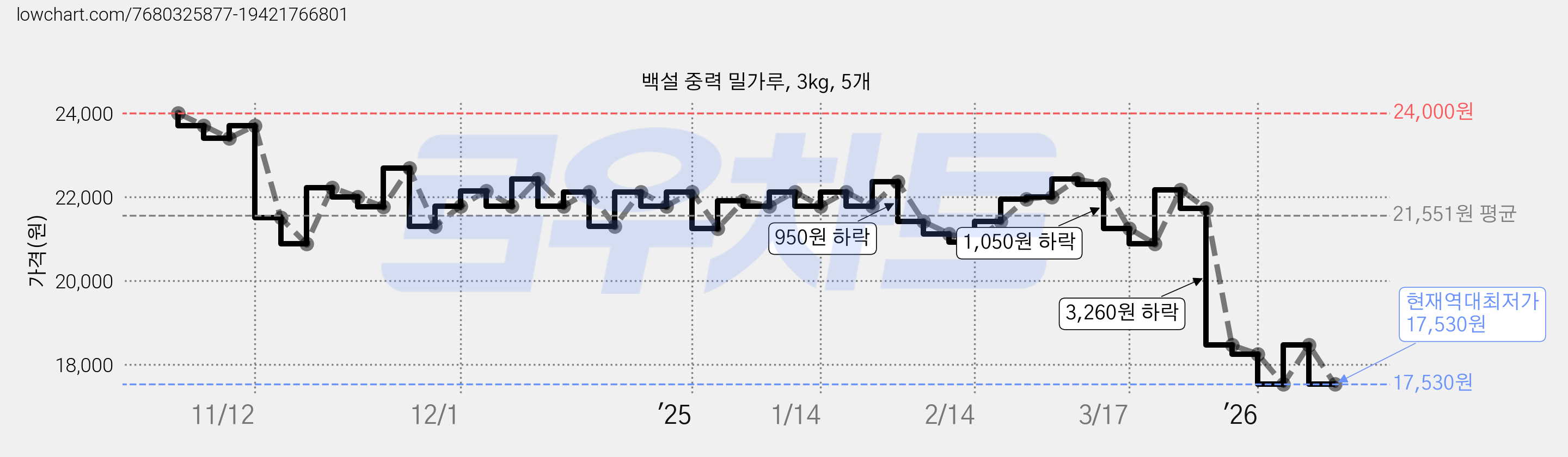 백설 중력 밀가루, 3kg, 5개 가격 변동 차트, 현재가 17,530원, 역대최저가