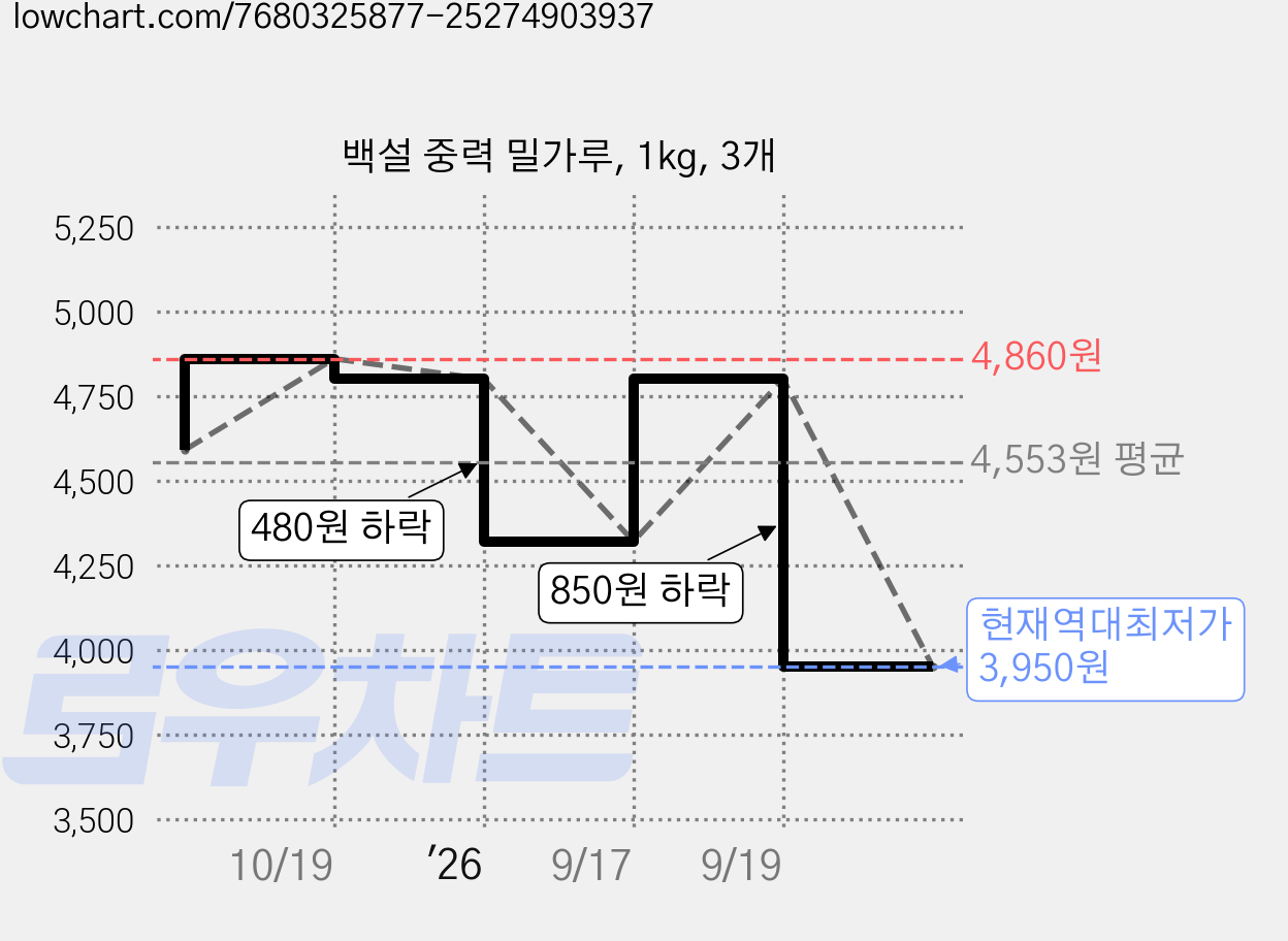 백설 중력 밀가루, 1kg, 3개 가격 변동 차트, 현재가 3,950원, 역대최저가