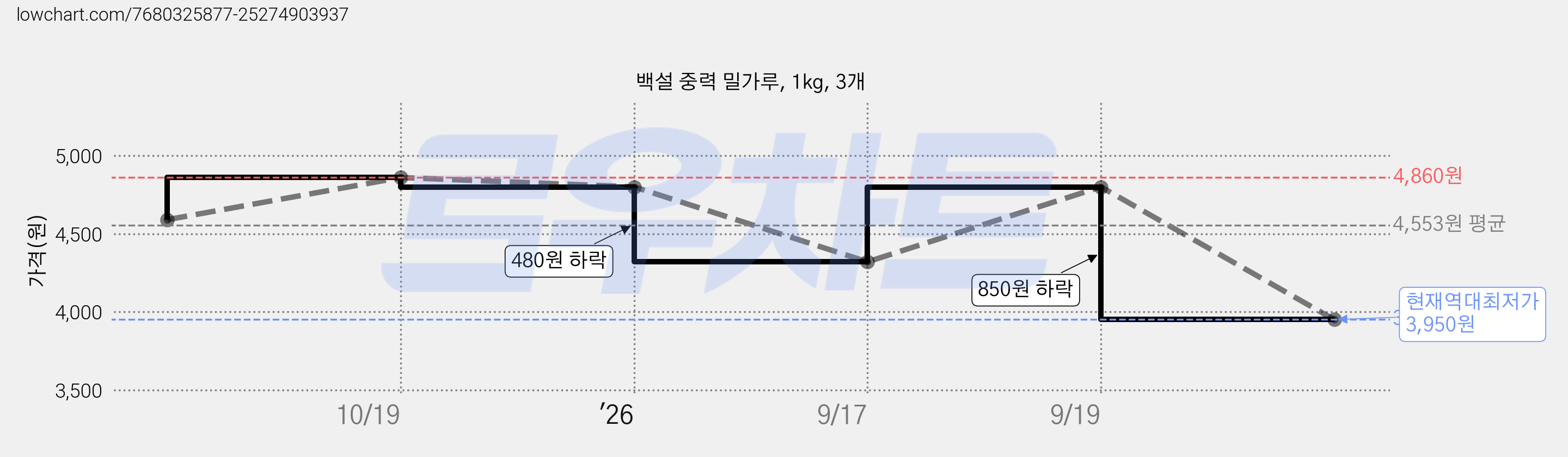 백설 중력 밀가루, 1kg, 3개 가격 변동 차트, 현재가 3,950원, 역대최저가