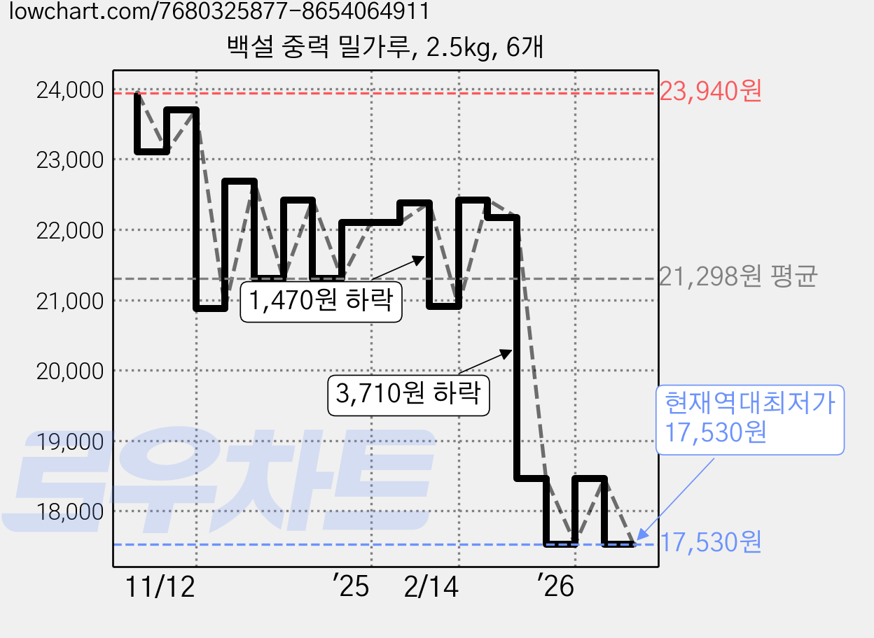 백설 중력 밀가루, 2.5kg, 6개 가격 변동 차트, 현재가 17,530원, 역대최저가