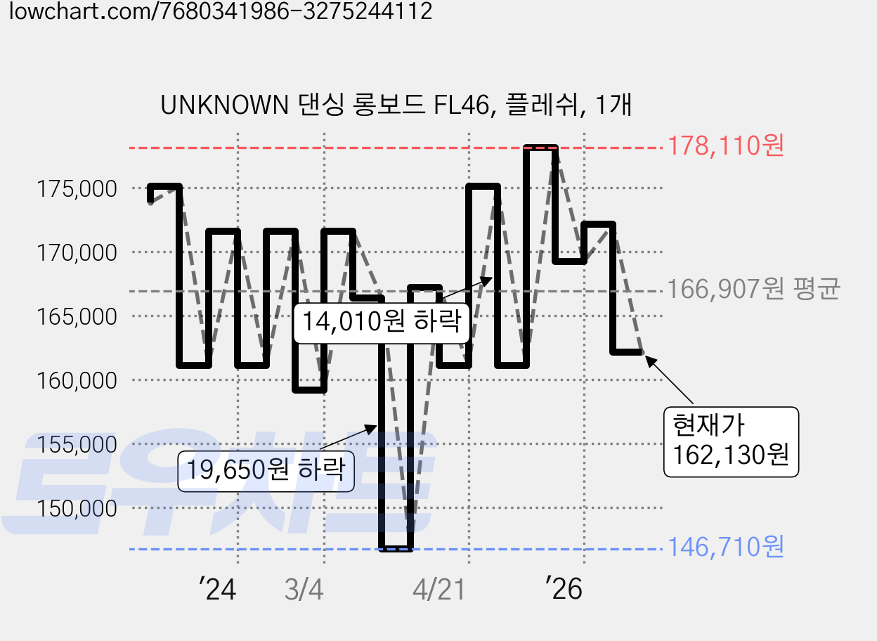 UNKNOWN 댄싱 롱보드 FL46, 플레쉬, 1개 가격 변동 차트, 현재가 162,130원, 관측 최저가 146,710원