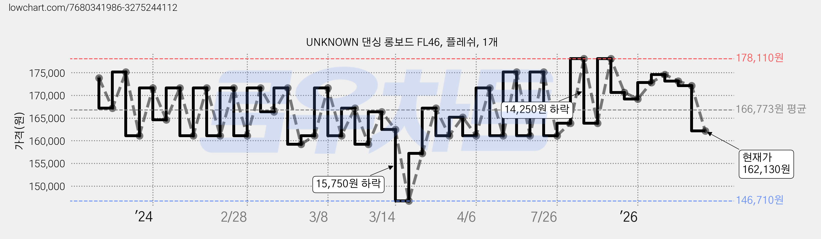 UNKNOWN 댄싱 롱보드 FL46, 플레쉬, 1개 가격 변동 차트, 현재가 162,130원, 관측 최저가 146,710원