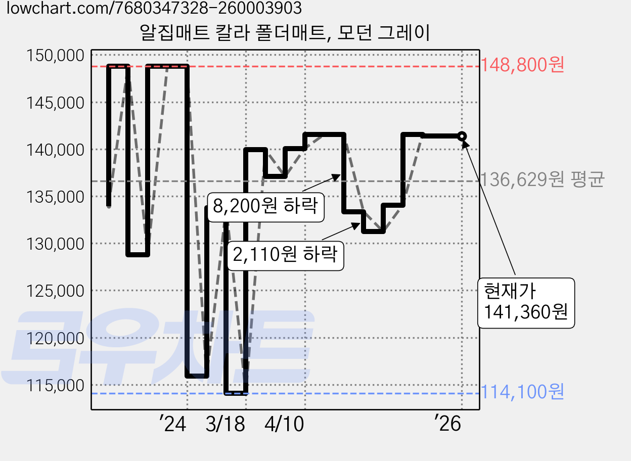 알집매트 칼라 폴더매트, 모던 그레이 가격 변동 차트, 현재가 141,360원, 역대최저가