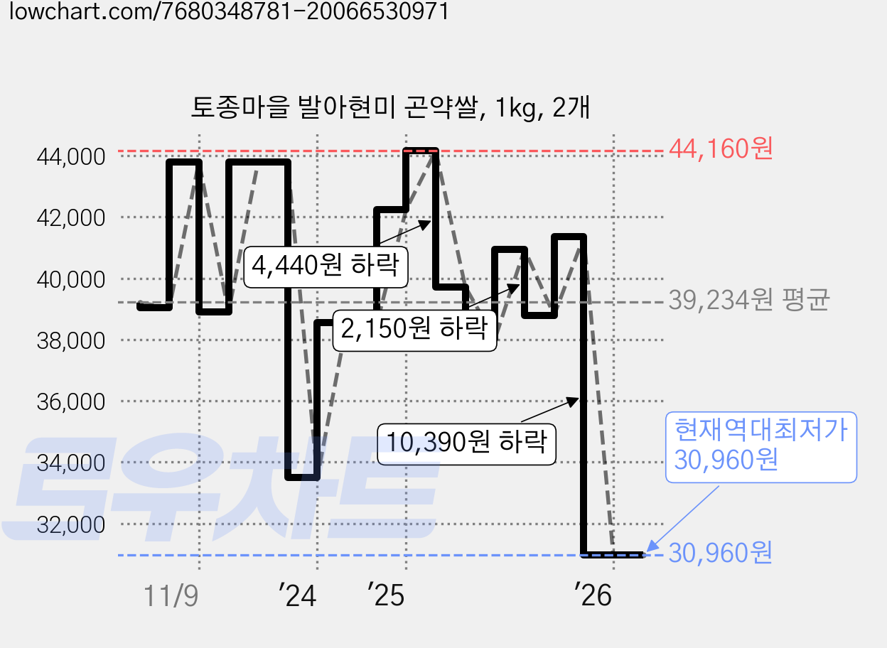 토종마을 발아현미 곤약쌀, 1kg, 2개 가격 변동 차트, 현재가 30,960원, 역대최저가