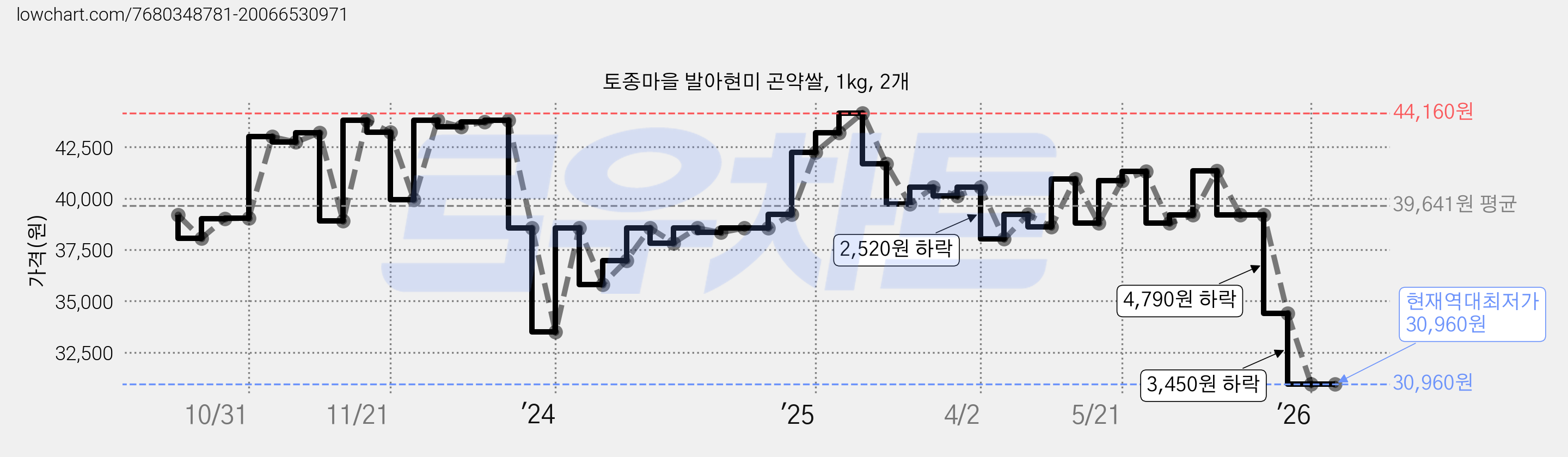 토종마을 발아현미 곤약쌀, 1kg, 2개 가격 변동 차트, 현재가 30,960원, 역대최저가
