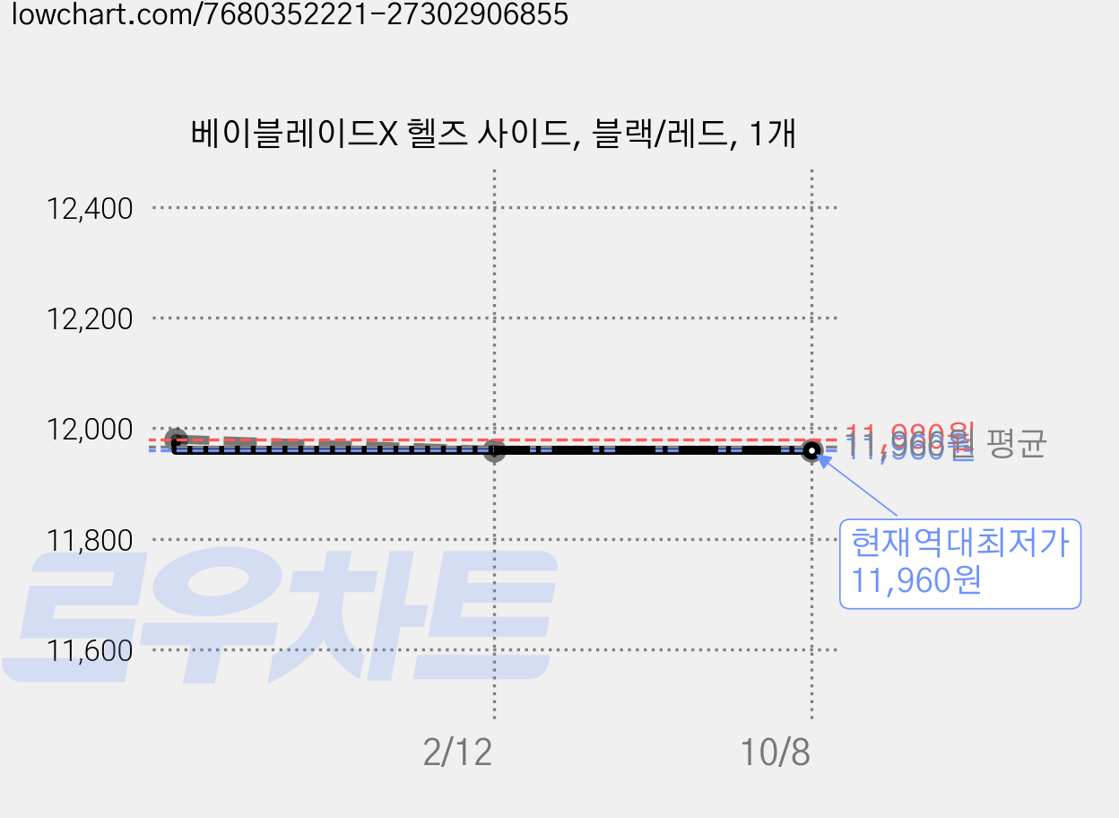 베이블레이드X 헬즈 사이드, 블랙/레드, 1개 가격 변동 차트, 현재가 11,960원, 역대최저가