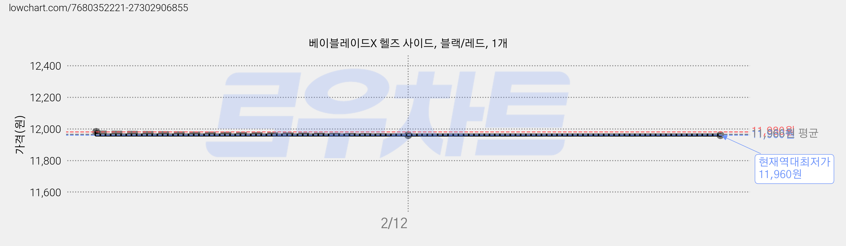 베이블레이드X 헬즈 사이드, 블랙/레드, 1개 가격 변동 차트, 현재가 11,960원, 역대최저가