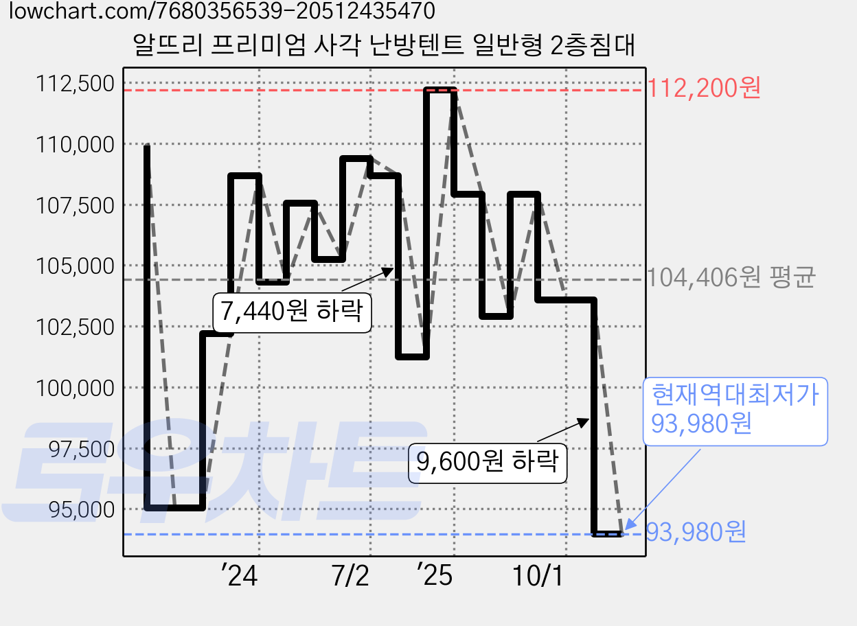 알뜨리 프리미엄 사각 난방텐트 일반형 2층침대 가격 변동 차트, 현재가 93,980원, 역대최저가