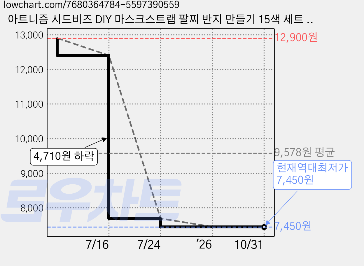 아트니즘 시드비즈 DIY 마스크스트랩 팔찌 반지 만들기 15색 세트 3mm, B타입 파스텔, 1세트 가격 변동 차트, 현재가 7,450원, 역대최저가